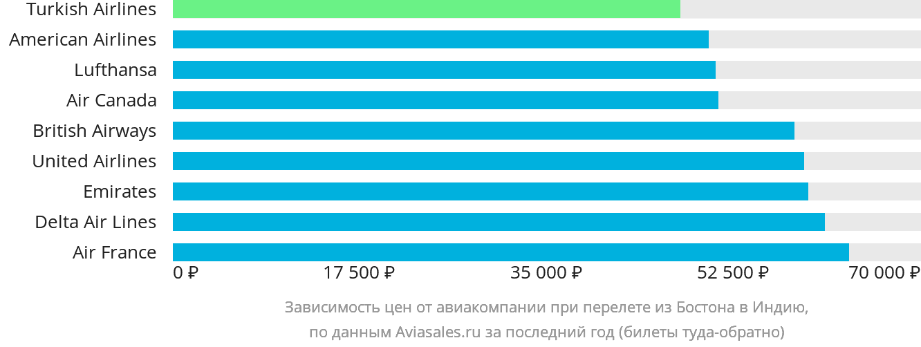 Динамика цен в зависимости от авиакомпании, совершающей перелёт из Бостона в Индию