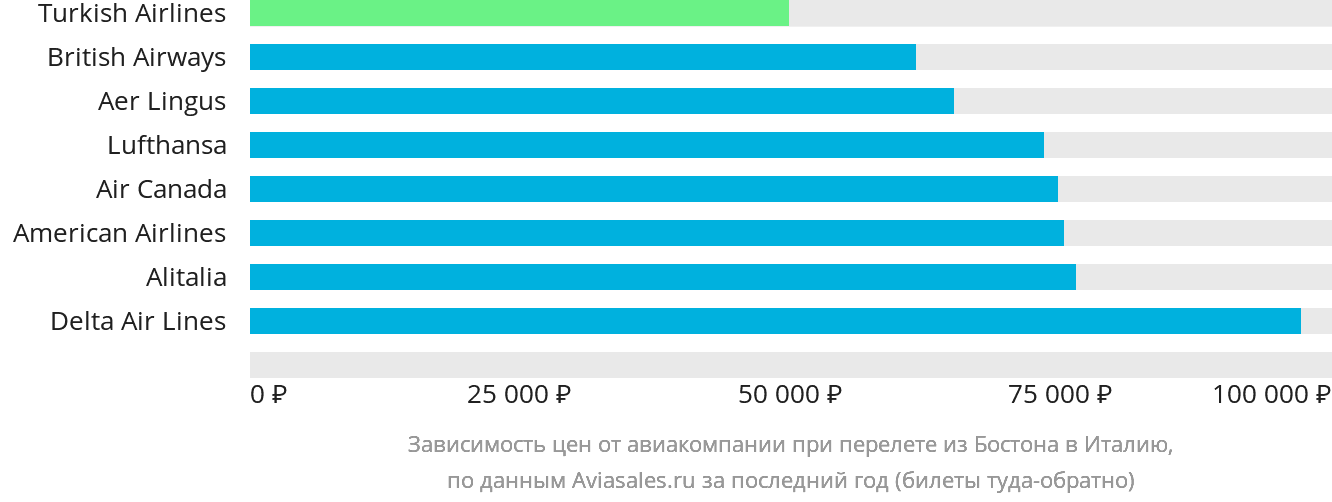 Динамика цен в зависимости от авиакомпании, совершающей перелёт из Бостона в Италию