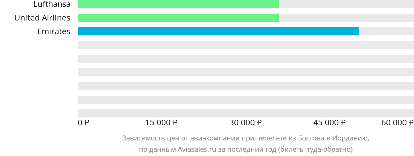 Динамика цен в зависимости от авиакомпании, совершающей перелёт из Бостона в Иорданию