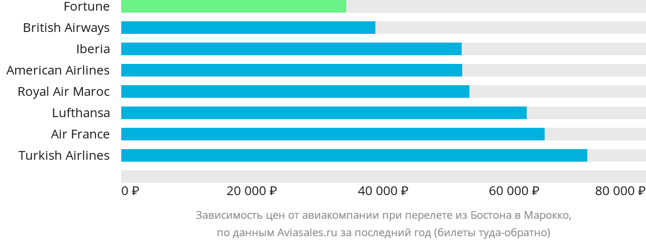 Динамика цен в зависимости от авиакомпании, совершающей перелёт из Бостона в Марокко