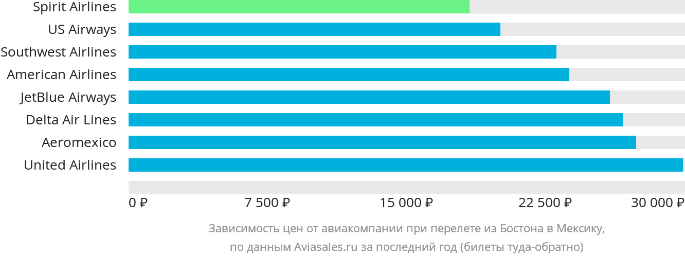 Динамика цен в зависимости от авиакомпании, совершающей перелёт из Бостона в Мексику