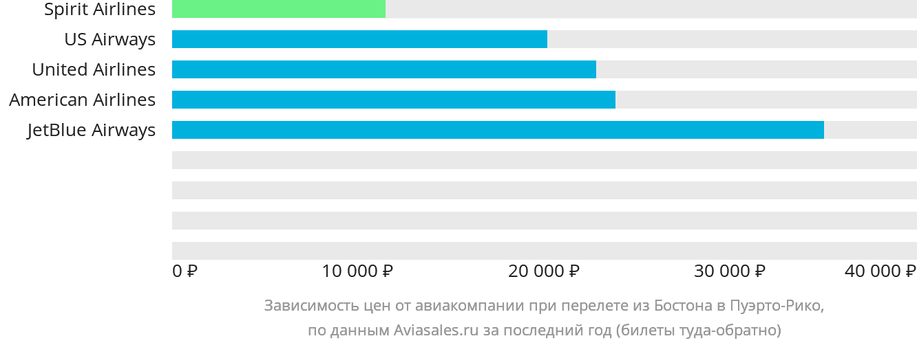 Динамика цен в зависимости от авиакомпании, совершающей перелёт из Бостона в Пуэрто-Рико