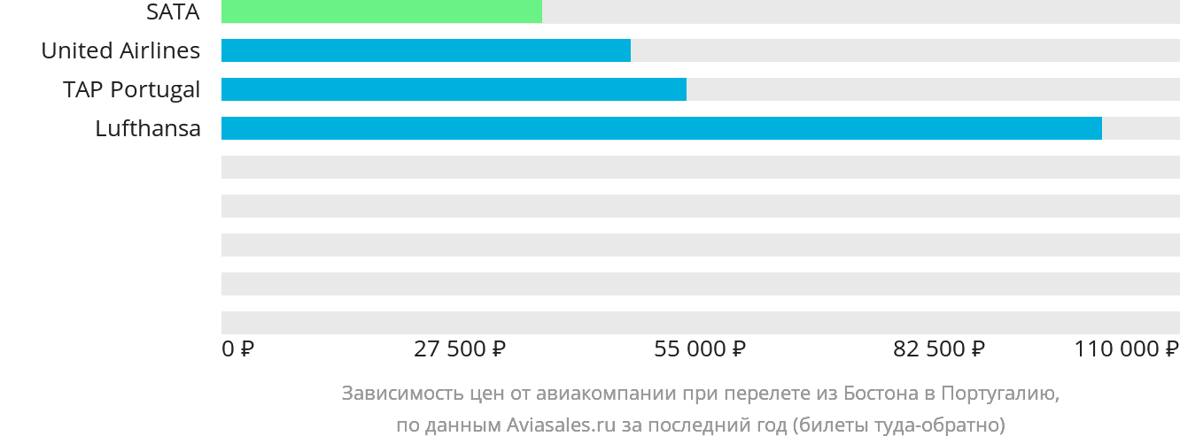 Динамика цен в зависимости от авиакомпании, совершающей перелёт из Бостона в Португалию