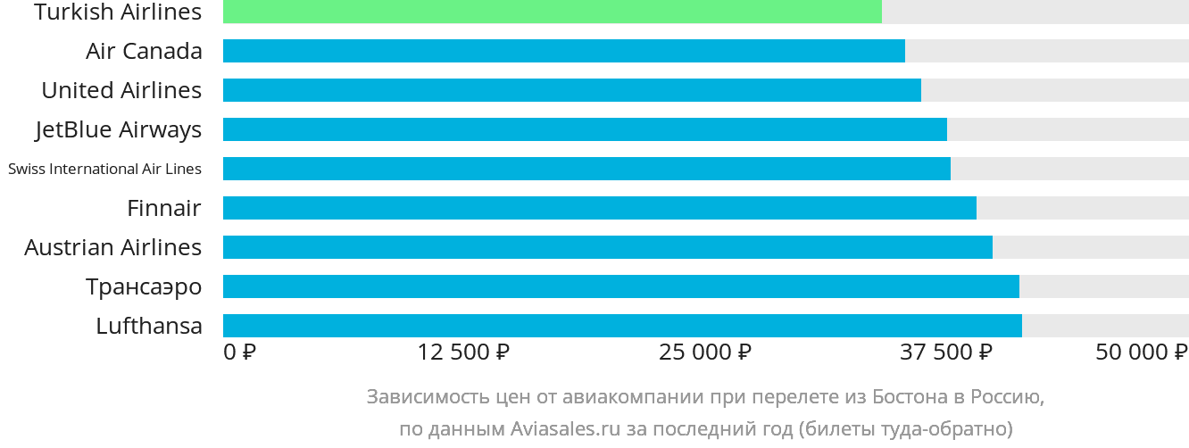 Динамика цен в зависимости от авиакомпании, совершающей перелёт из Бостона в Россию