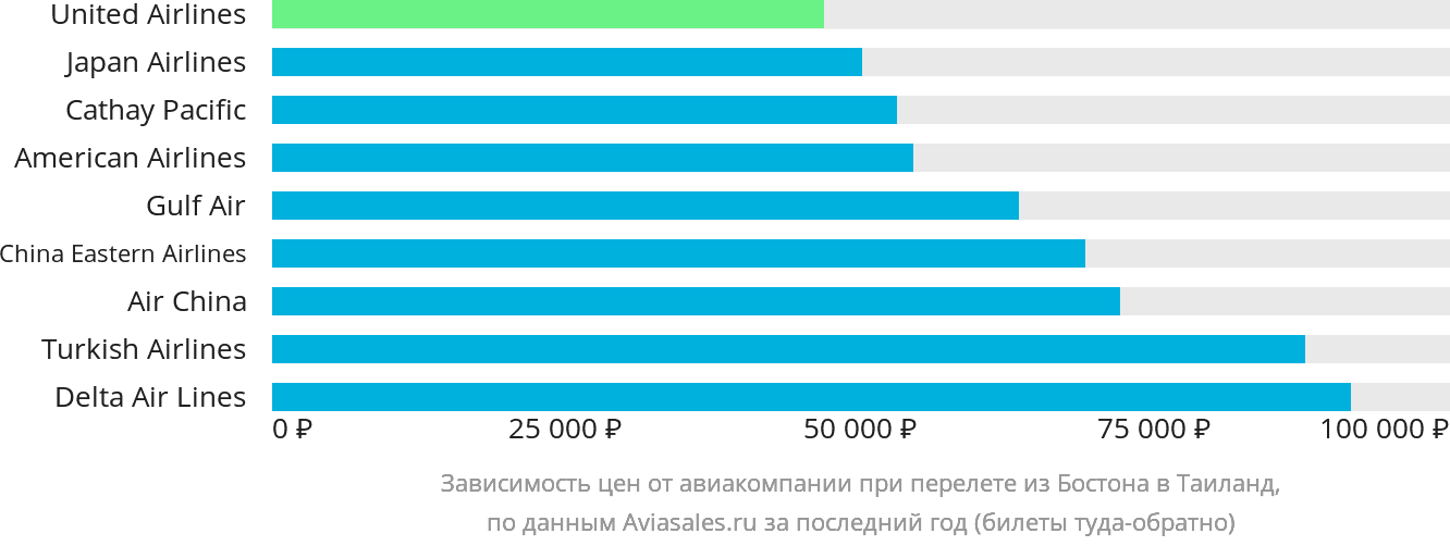 Динамика цен в зависимости от авиакомпании, совершающей перелёт из Бостона в Таиланд