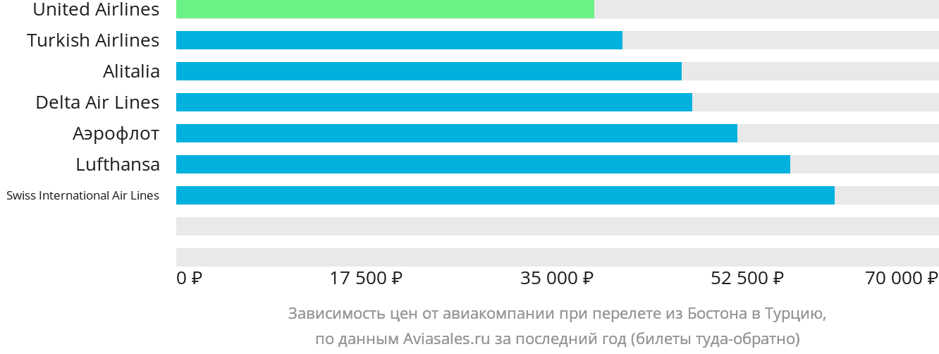 Динамика цен в зависимости от авиакомпании, совершающей перелёт из Бостона в Турцию