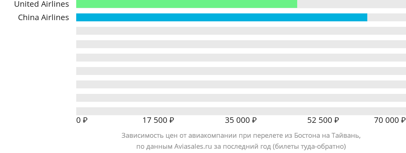 Динамика цен в зависимости от авиакомпании, совершающей перелёт из Бостона на Тайвань