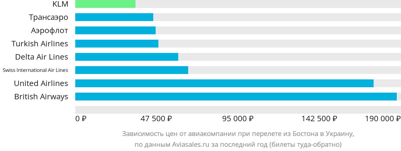 Динамика цен в зависимости от авиакомпании, совершающей перелёт из Бостона в Украину