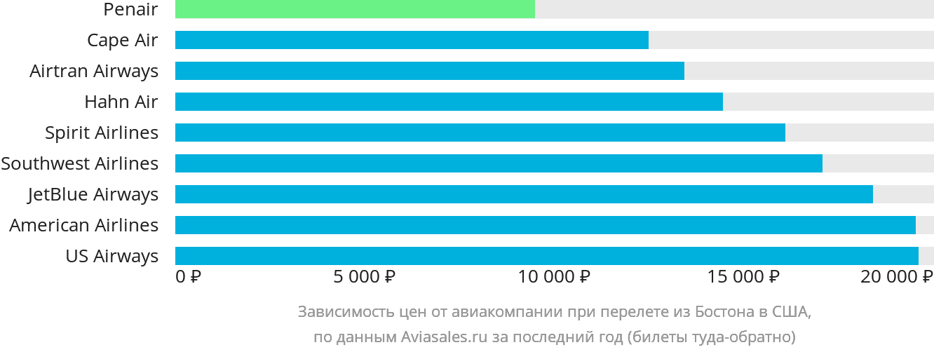 Динамика цен в зависимости от авиакомпании, совершающей перелёт из Бостона в США