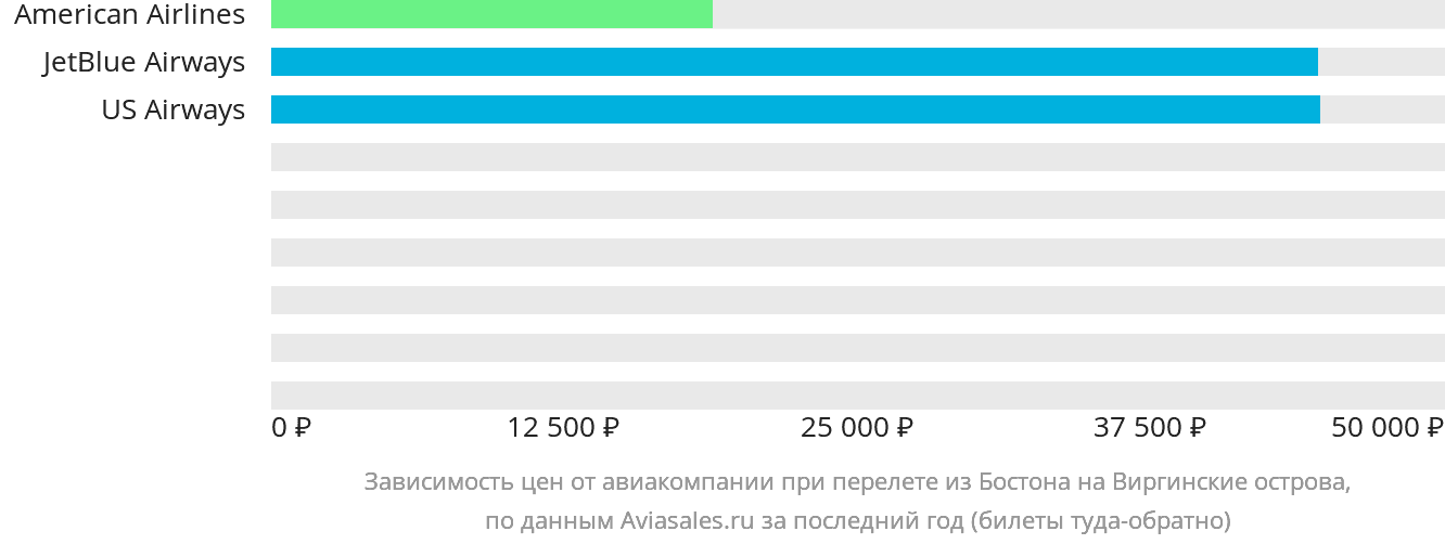 Динамика цен в зависимости от авиакомпании, совершающей перелёт из Бостона на Виргинские острова
