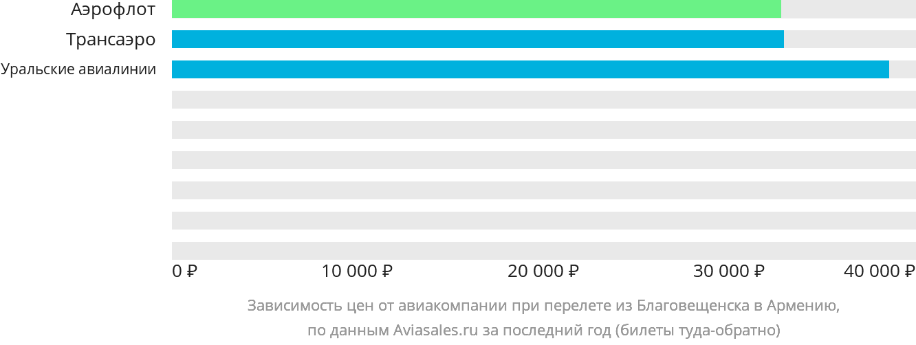 Динамика цен в зависимости от авиакомпании, совершающей перелёт из Благовещенска в Армению