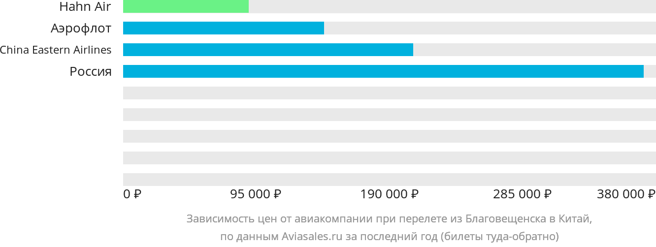 Динамика цен в зависимости от авиакомпании, совершающей перелёт из Благовещенска в Китай