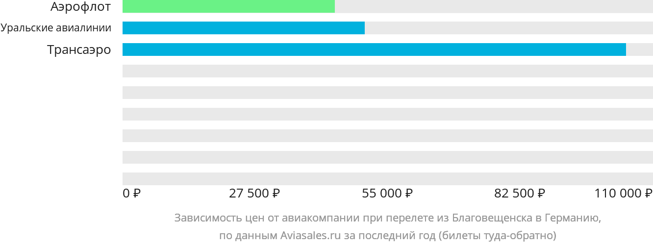 Динамика цен в зависимости от авиакомпании, совершающей перелёт из Благовещенска в Германию