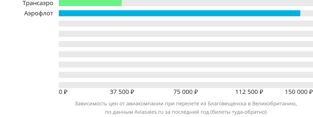 Динамика цен в зависимости от авиакомпании, совершающей перелёт из Благовещенска в Великобританию