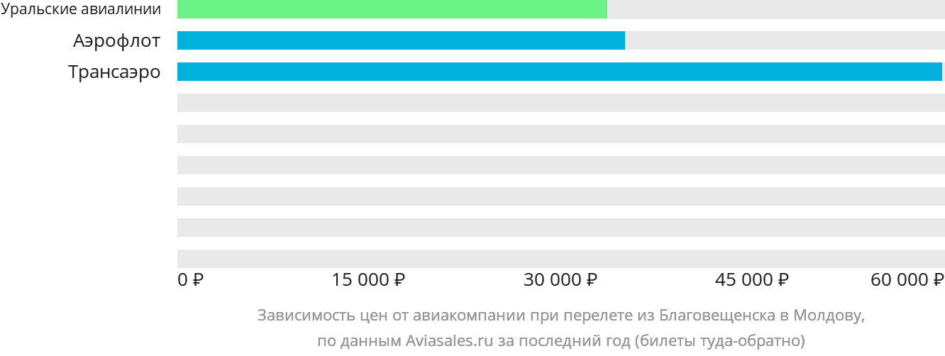 Динамика цен в зависимости от авиакомпании, совершающей перелёт из Благовещенска в Молдову