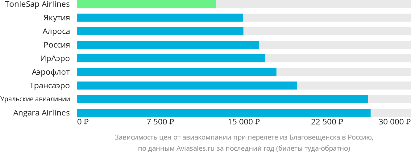 Динамика цен в зависимости от авиакомпании, совершающей перелёт из Благовещенска в Россию