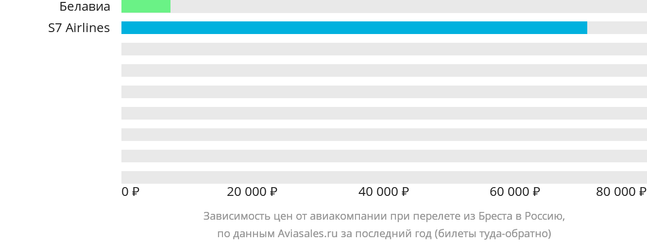 Динамика цен в зависимости от авиакомпании, совершающей перелёт из Бреста в Россию