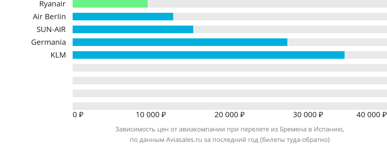 Динамика цен в зависимости от авиакомпании, совершающей перелёт из Бремена в Испанию