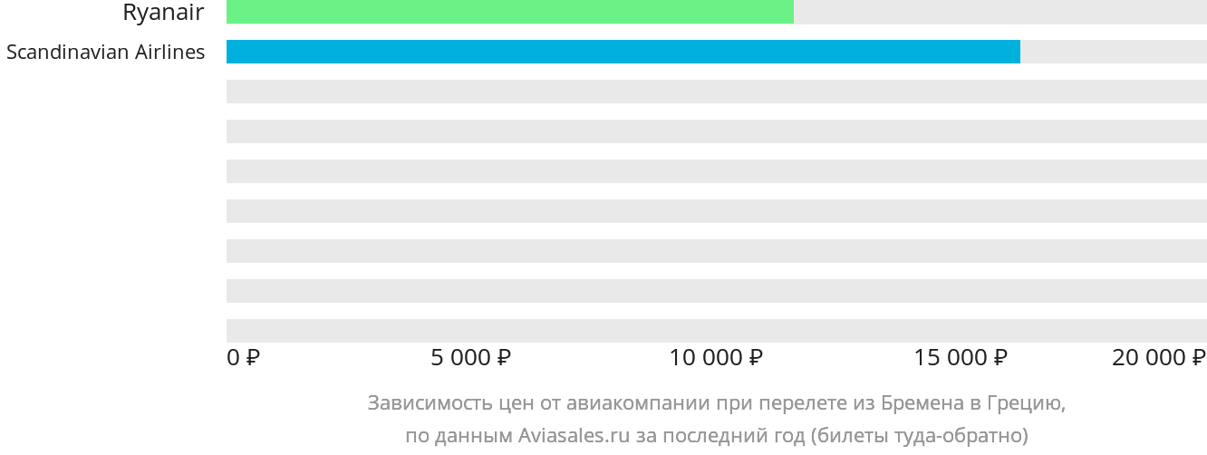 Динамика цен в зависимости от авиакомпании, совершающей перелёт из Бремена в Грецию