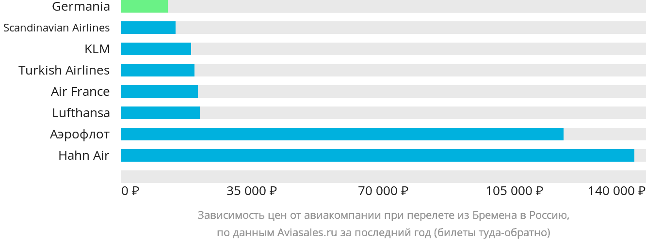 Динамика цен в зависимости от авиакомпании, совершающей перелёт из Бремена в Россию