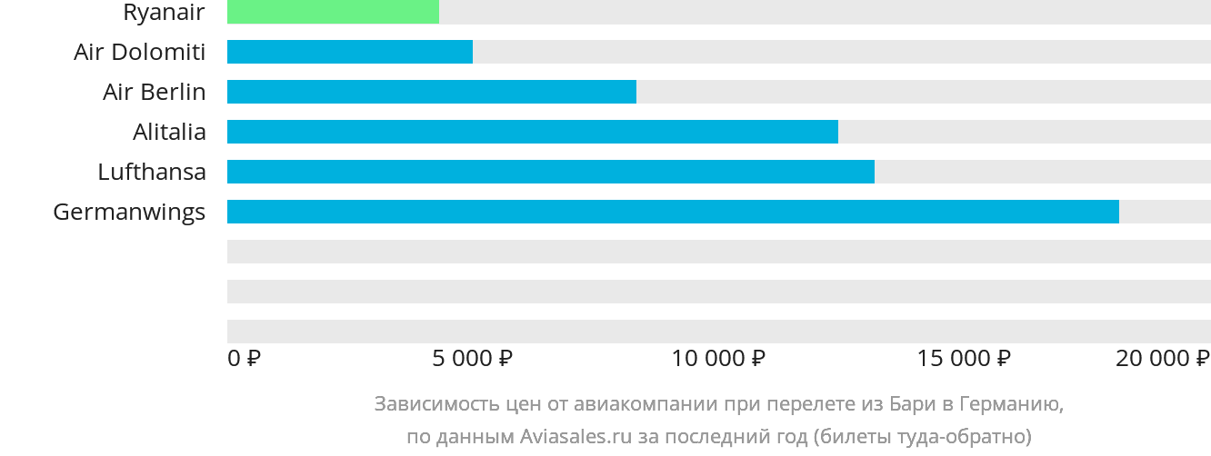 Динамика цен в зависимости от авиакомпании, совершающей перелёт из Бари в Германию