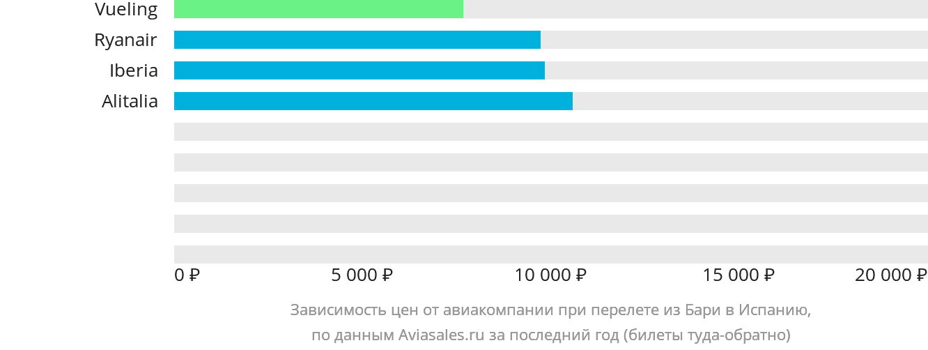 Динамика цен в зависимости от авиакомпании, совершающей перелёт из Бари в Испанию