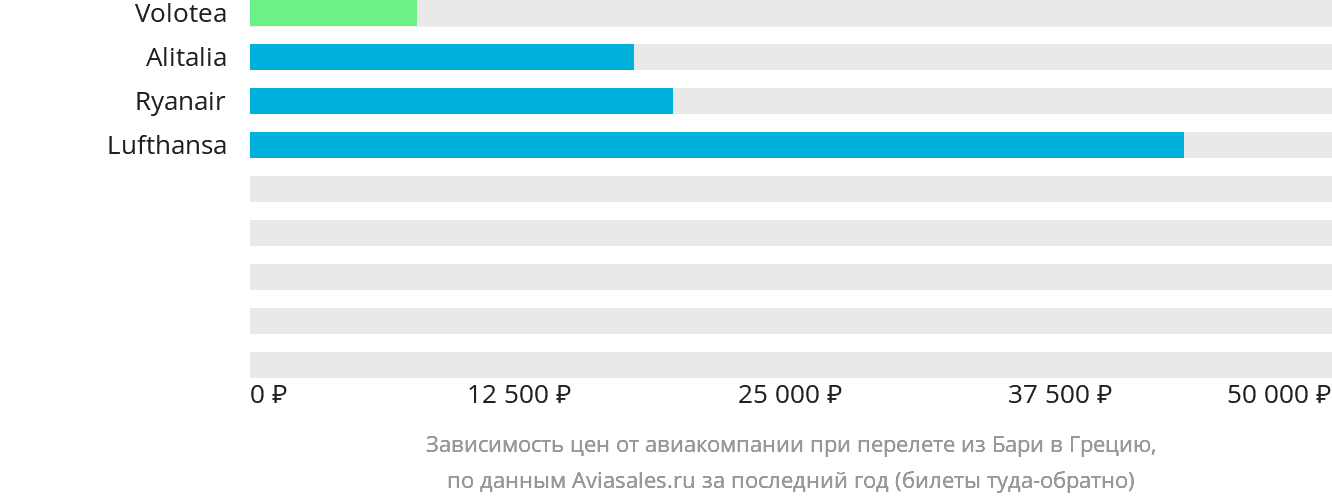 Динамика цен в зависимости от авиакомпании, совершающей перелёт из Бари в Грецию