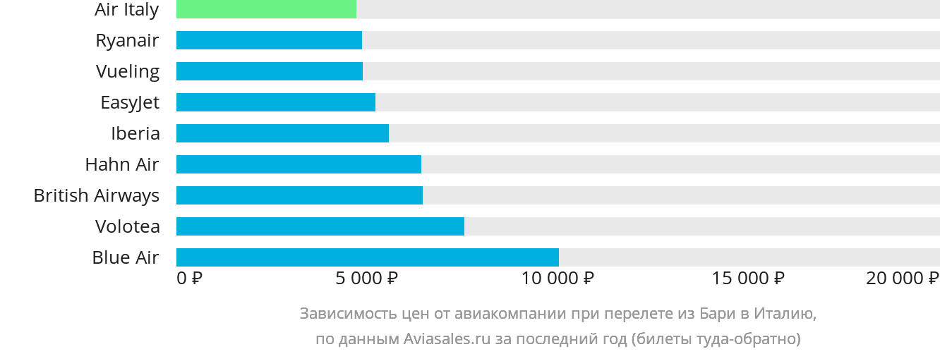 Динамика цен в зависимости от авиакомпании, совершающей перелёт из Бари в Италию