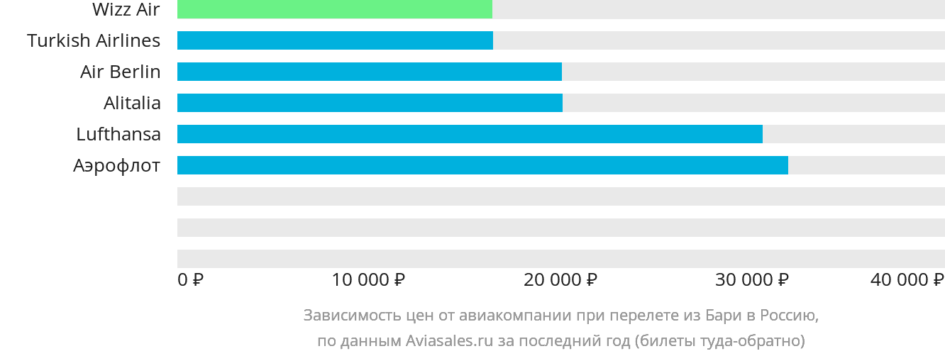 Динамика цен в зависимости от авиакомпании, совершающей перелёт из Бари в Россию