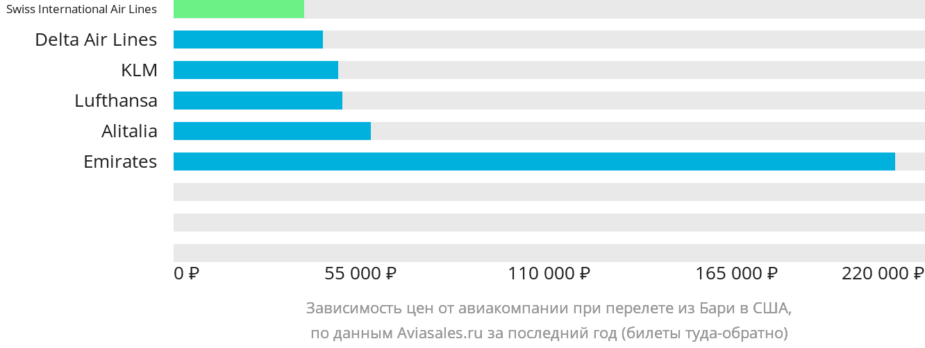 Динамика цен в зависимости от авиакомпании, совершающей перелёт из Бари в США