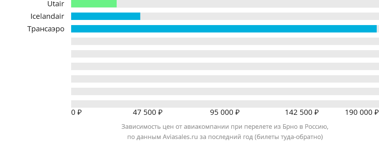 Динамика цен в зависимости от авиакомпании, совершающей перелёт из Брно в Россию