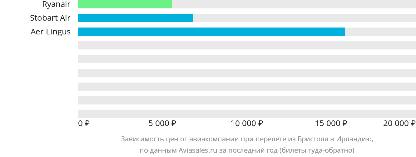 Динамика цен в зависимости от авиакомпании, совершающей перелёт из Бристоля в Ирландию
