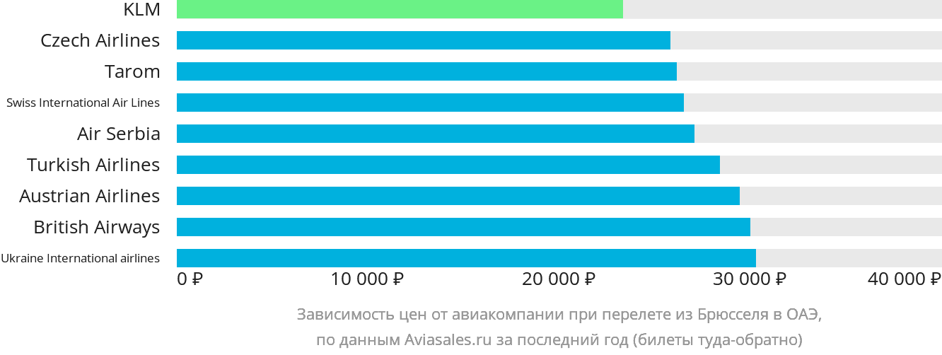 Динамика цен в зависимости от авиакомпании, совершающей перелёт из Брюсселя в ОАЭ