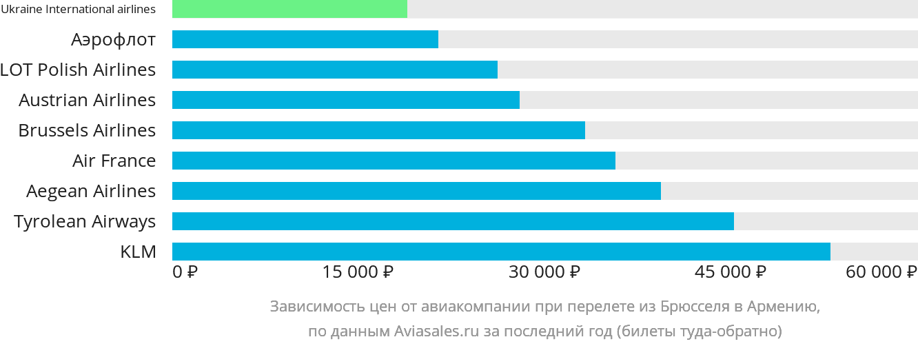 Динамика цен в зависимости от авиакомпании, совершающей перелёт из Брюсселя в Армению
