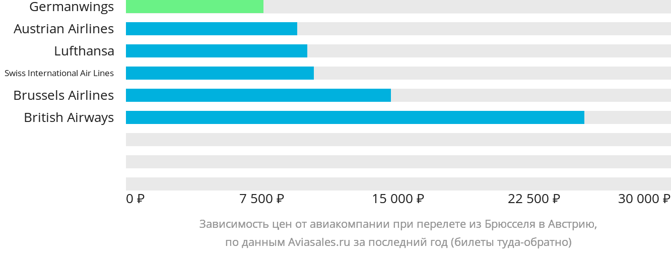 Динамика цен в зависимости от авиакомпании, совершающей перелёт из Брюсселя в Австрию