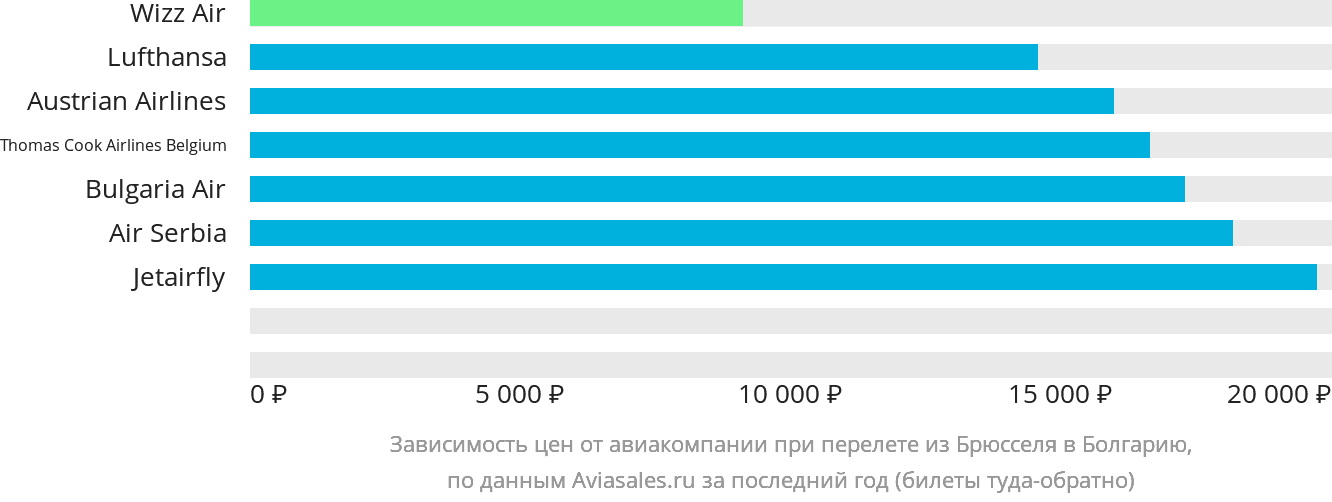 Динамика цен в зависимости от авиакомпании, совершающей перелёт из Брюсселя в Болгарию