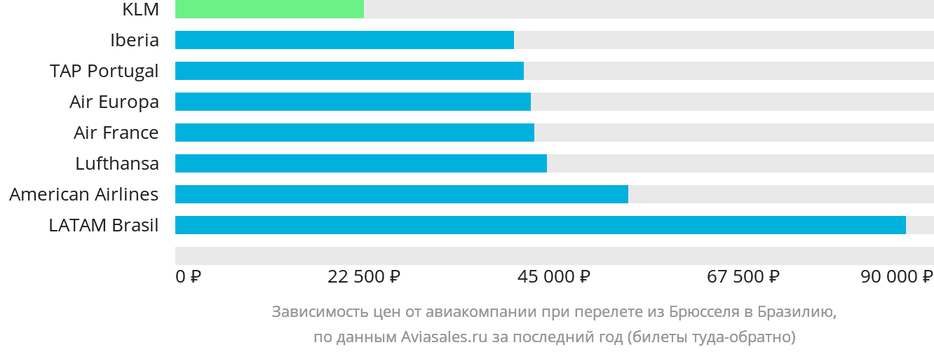 Динамика цен в зависимости от авиакомпании, совершающей перелёт из Брюсселя в Бразилию