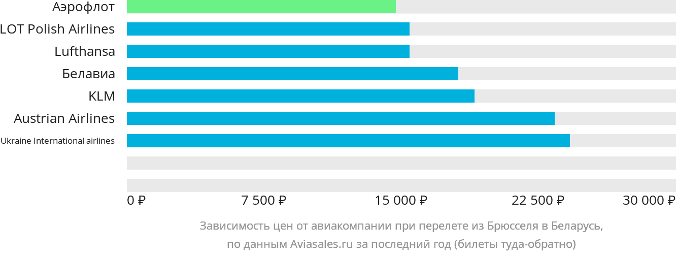 Динамика цен в зависимости от авиакомпании, совершающей перелёт из Брюсселя в Беларусь
