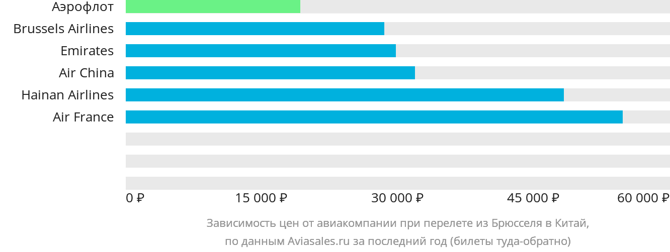 Динамика цен в зависимости от авиакомпании, совершающей перелёт из Брюсселя в Китай