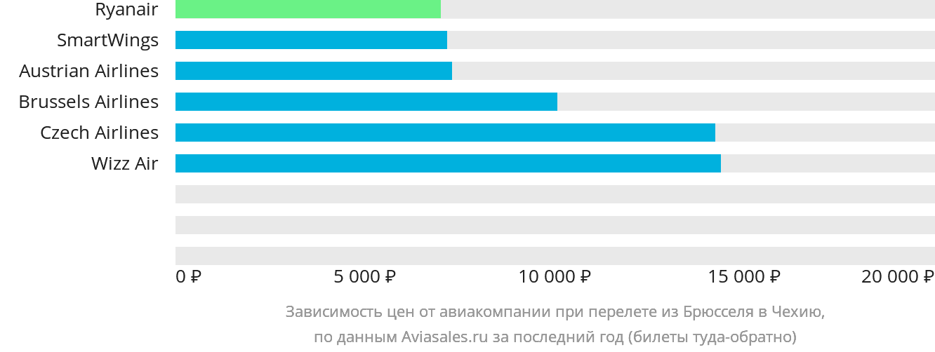 Динамика цен в зависимости от авиакомпании, совершающей перелёт из Брюсселя в Чехию