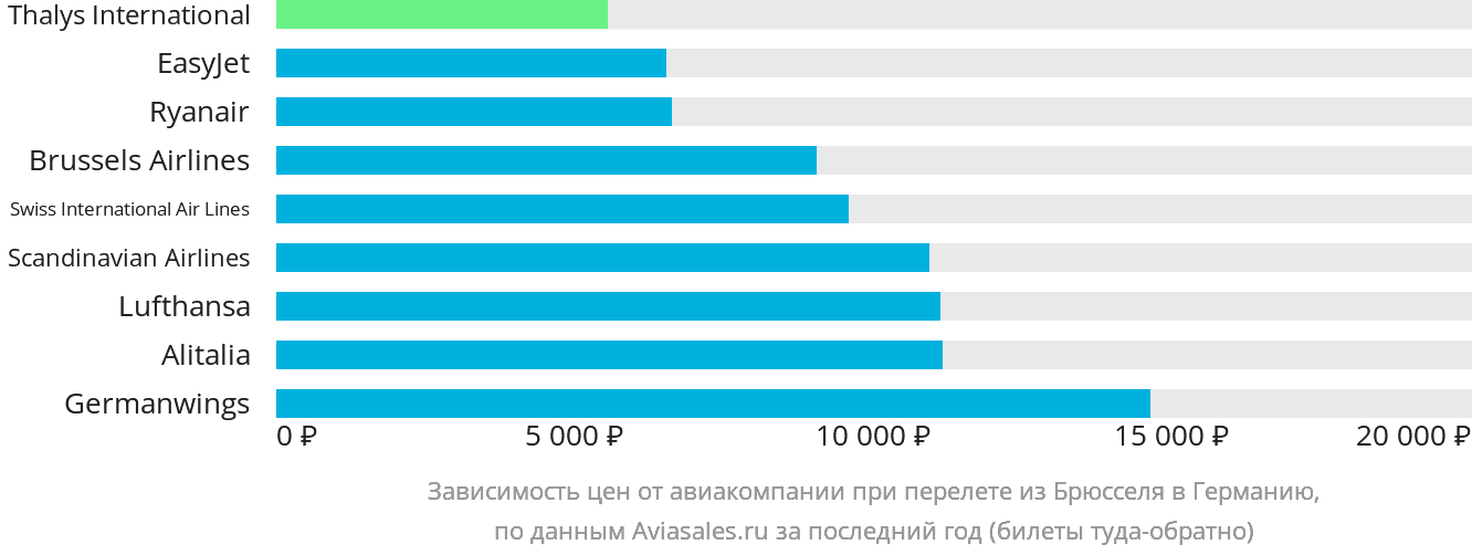 Динамика цен в зависимости от авиакомпании, совершающей перелёт из Брюсселя в Германию