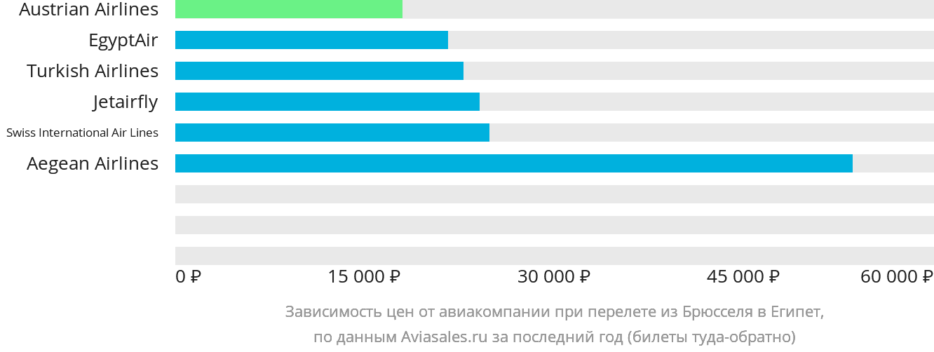 Динамика цен в зависимости от авиакомпании, совершающей перелёт из Брюсселя в Египет