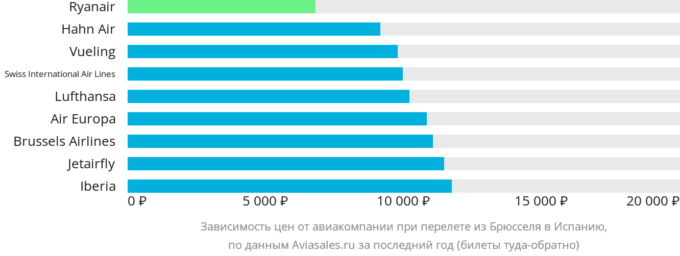 Динамика цен в зависимости от авиакомпании, совершающей перелёт из Брюсселя в Испанию