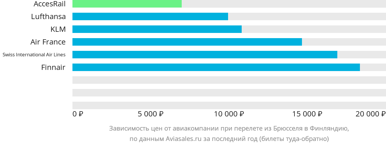 Динамика цен в зависимости от авиакомпании, совершающей перелёт из Брюсселя в Финляндию