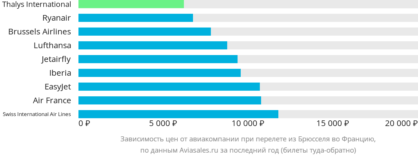 Динамика цен в зависимости от авиакомпании, совершающей перелёт из Брюсселя во Францию