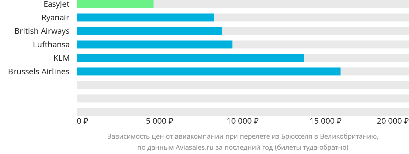 Динамика цен в зависимости от авиакомпании, совершающей перелёт из Брюсселя в Великобританию