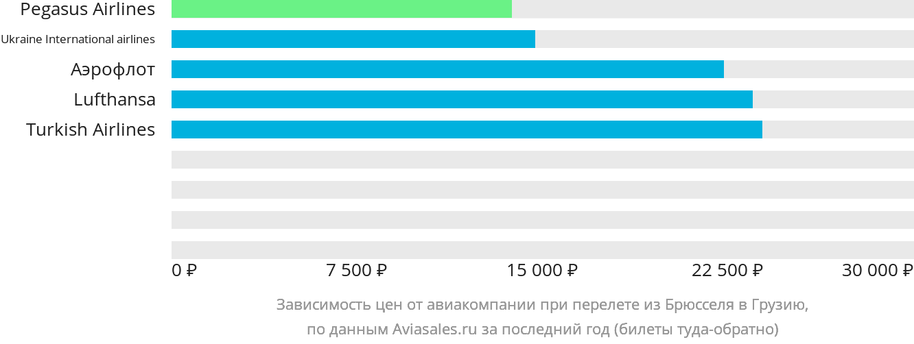 Динамика цен в зависимости от авиакомпании, совершающей перелёт из Брюсселя в Грузию