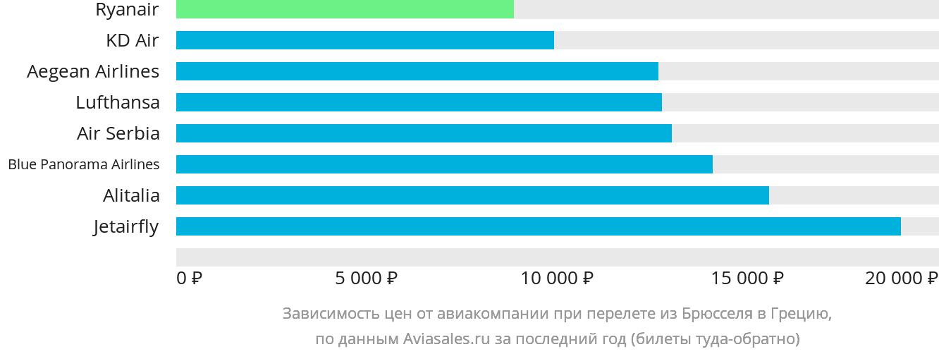 Динамика цен в зависимости от авиакомпании, совершающей перелёт из Брюсселя в Грецию