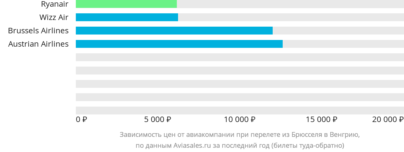 Динамика цен в зависимости от авиакомпании, совершающей перелёт из Брюсселя в Венгрию