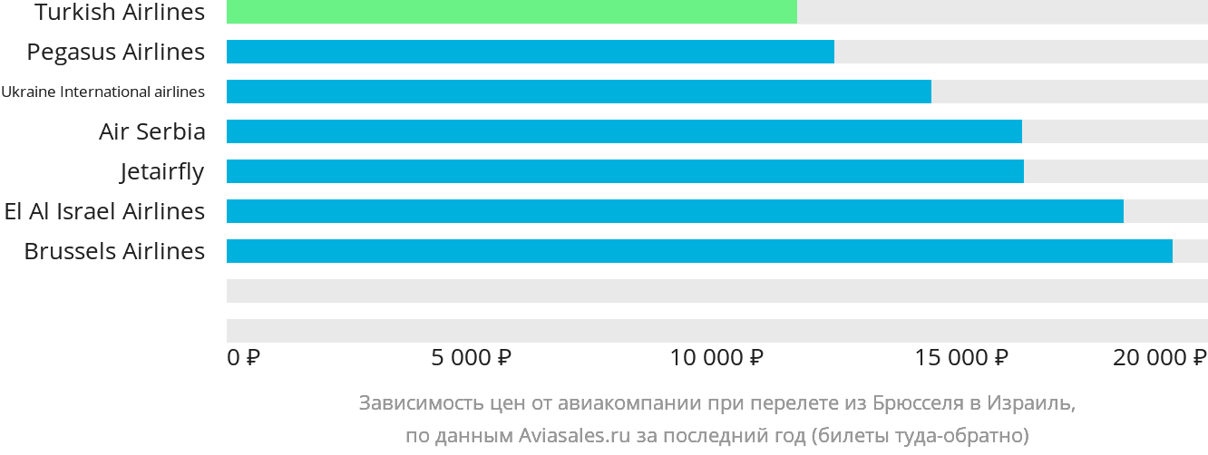 Динамика цен в зависимости от авиакомпании, совершающей перелёт из Брюсселя в Израиль